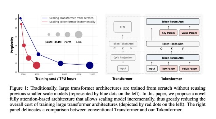Tokenformer: The Subsequent Era of Transformer Structure Leveraging Tokenized Parameters for Seamless, Value-Efficient Scaling Throughout AI Purposes